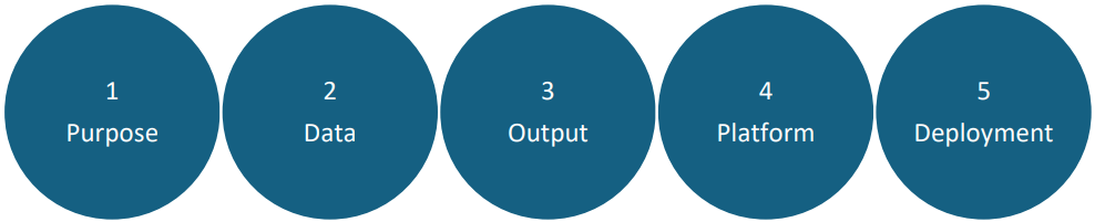 What are the requirements to create a Computer Vision Model? | SentientInfo What are the requirements to create a Computer Vision Model? | SentientInfo