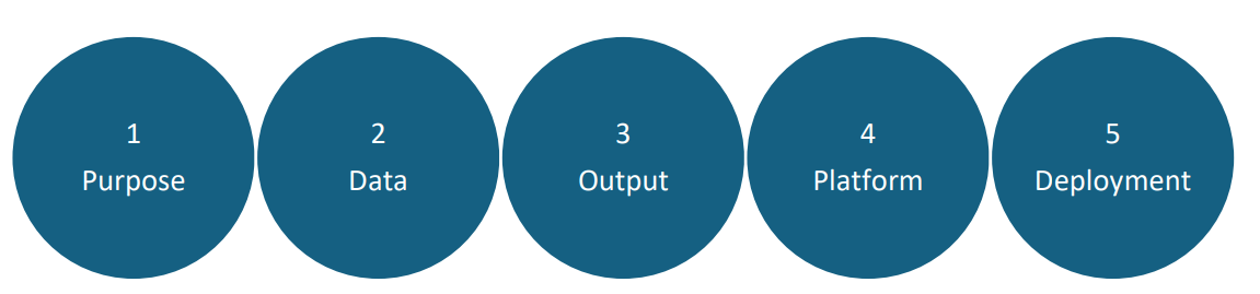 What are the requirements to create a Machine Learning Model? | SentientInfo What are the requirements to create a Machine Learning Model? | SentientInfo