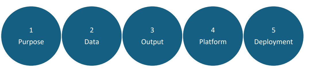 What are the requirements to create a Natural Language Processing Model? | SentientInfo What are the requirements to create a Natural Language Processing Model? | SentientInfo