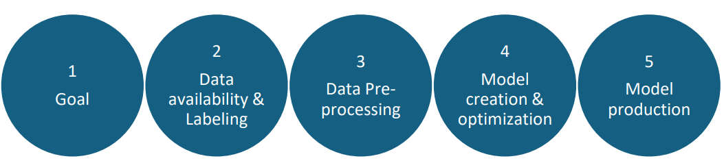 What are the steps involved in creating a Computer Vision Model? | SentientInfo What are the steps involved in creating a Computer Vision Model? | SentientInfo