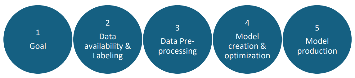 What are the steps involved in creating a Natural Language Processing Model? | SentientInfo What are the steps involved in creating a Natural Language Processing Model? | SentientInfo